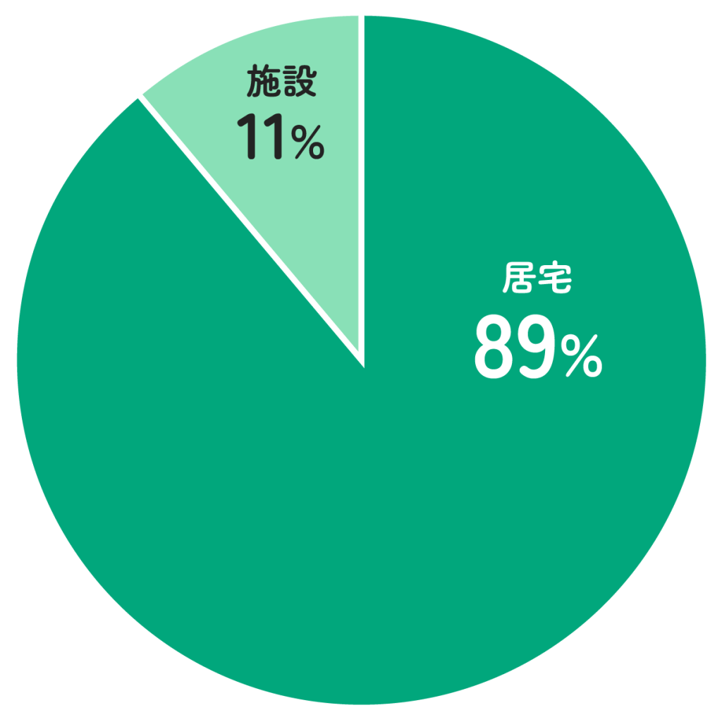 しろひげ在宅診療所の患者様の居宅と施設の割合