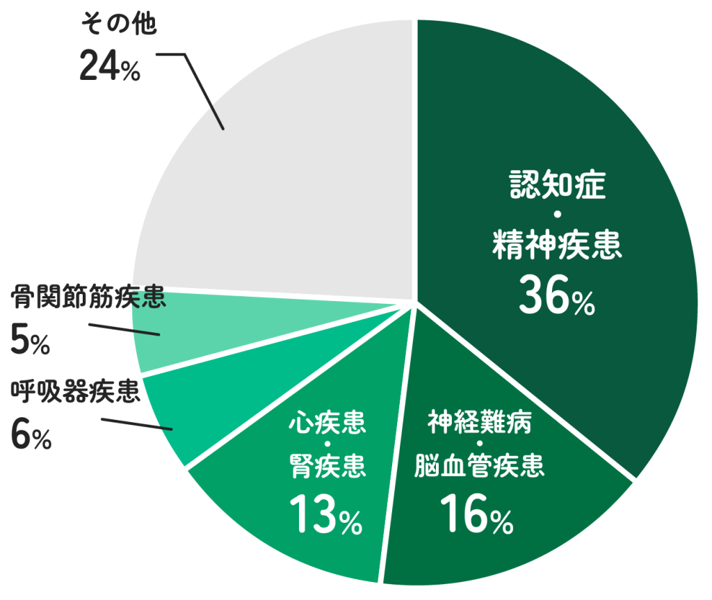 しろひげ在宅診療所の2021年の患者様疾患データ