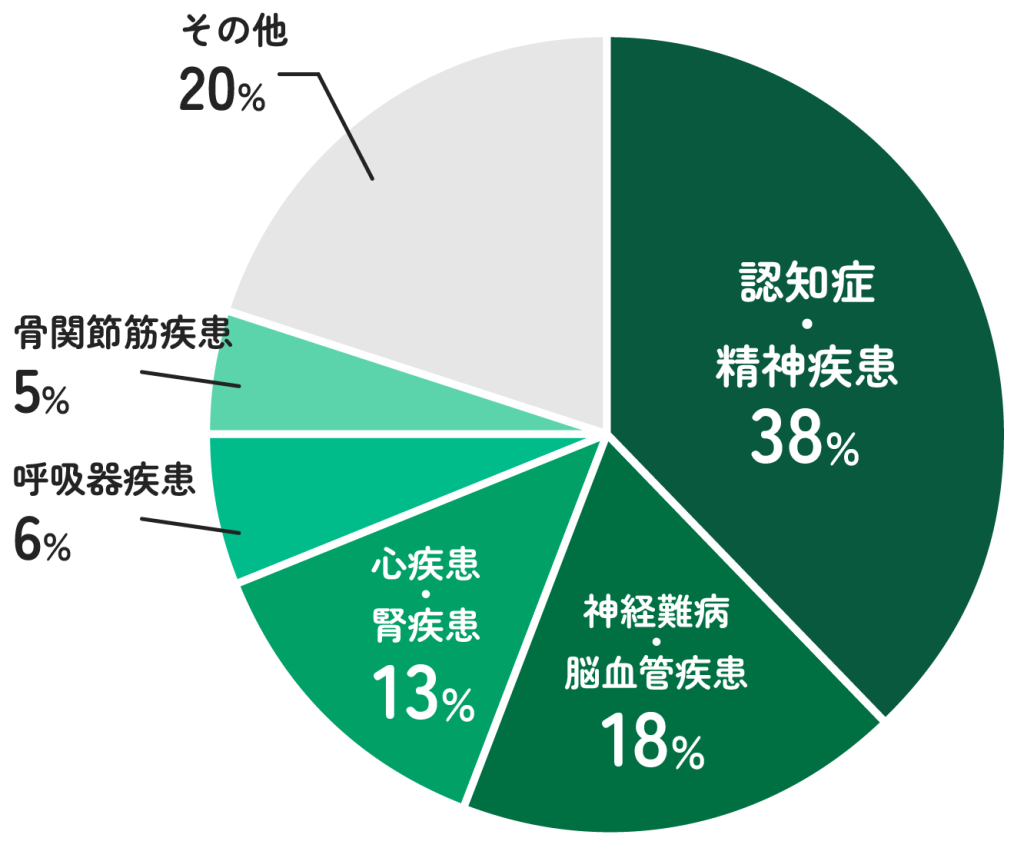しろひげ在宅診療所の2022年の患者様疾患データ